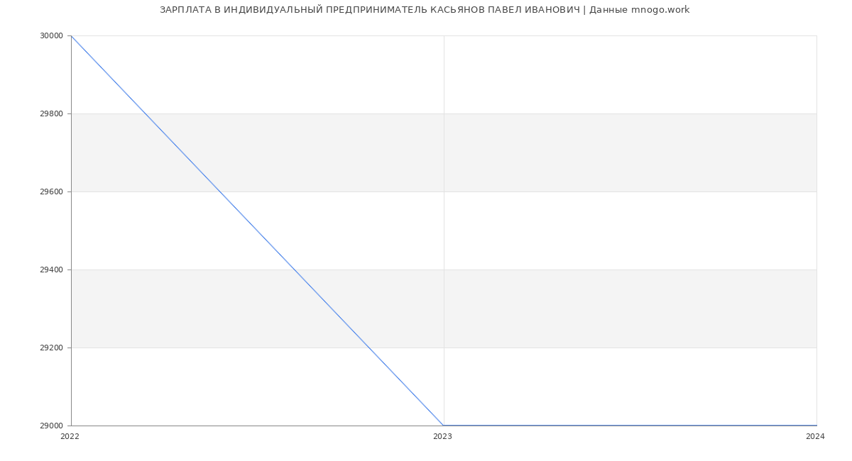 Статистика зарплат ИНДИВИДУАЛЬНЫЙ ПРЕДПРИНИМАТЕЛЬ КАСЬЯНОВ ПАВЕЛ ИВАНОВИЧ