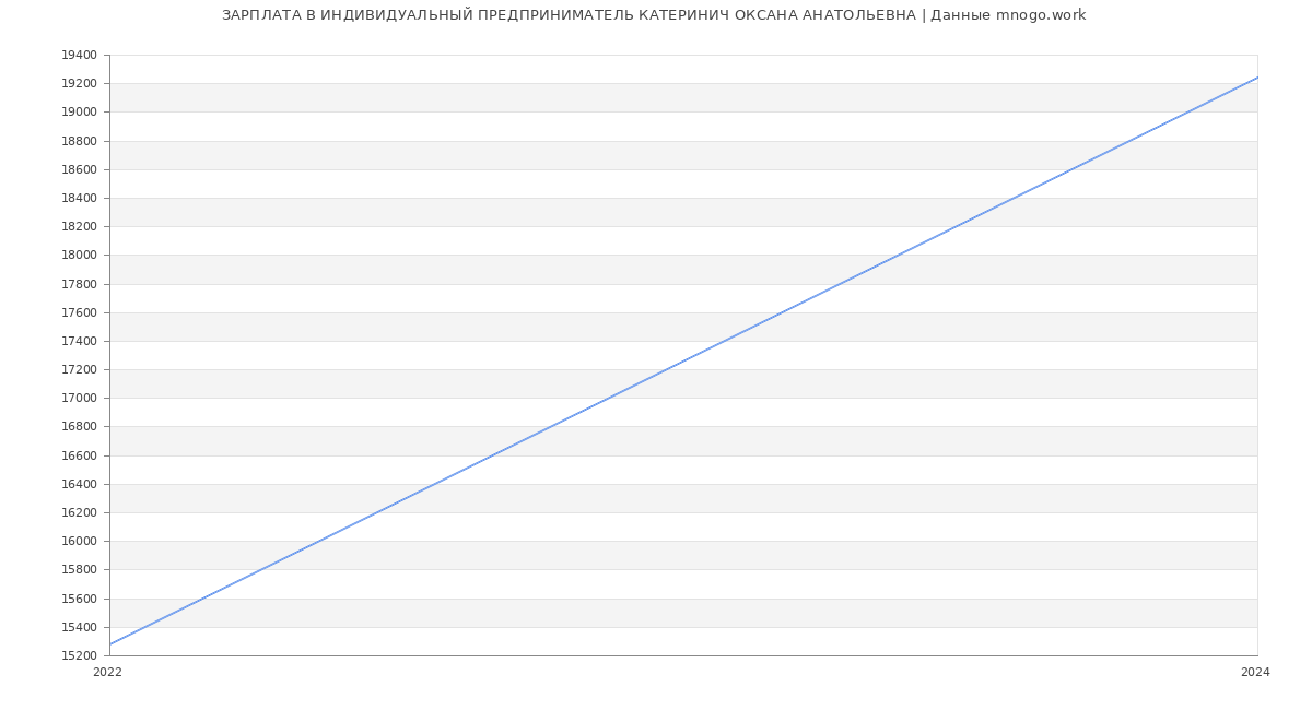 Статистика зарплат ИНДИВИДУАЛЬНЫЙ ПРЕДПРИНИМАТЕЛЬ КАТЕРИНИЧ ОКСАНА АНАТОЛЬЕВНА