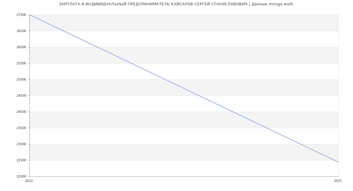 Статистика зарплат ИНДИВИДУАЛЬНЫЙ ПРЕДПРИНИМАТЕЛЬ КАЙСАРОВ СЕРГЕЙ СТАНИСЛАВОВИЧ