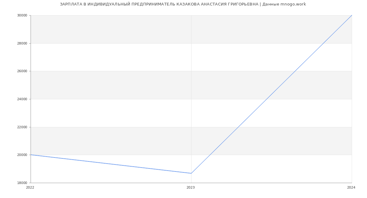 Статистика зарплат ИНДИВИДУАЛЬНЫЙ ПРЕДПРИНИМАТЕЛЬ КАЗАКОВА АНАСТАСИЯ ГРИГОРЬЕВНА