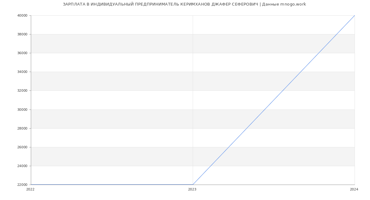 Статистика зарплат ИНДИВИДУАЛЬНЫЙ ПРЕДПРИНИМАТЕЛЬ КЕРИМХАНОВ ДЖАФЕР СЕФЕРОВИЧ