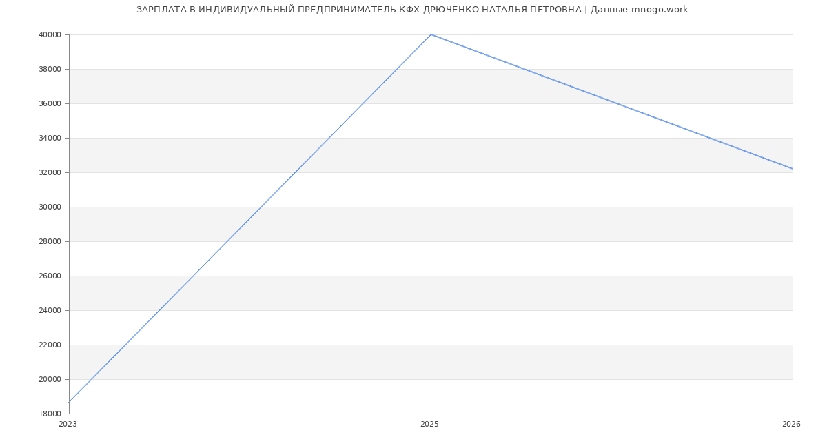 Статистика зарплат ИНДИВИДУАЛЬНЫЙ ПРЕДПРИНИМАТЕЛЬ КФХ ДРЮЧЕНКО НАТАЛЬЯ ПЕТРОВНА
