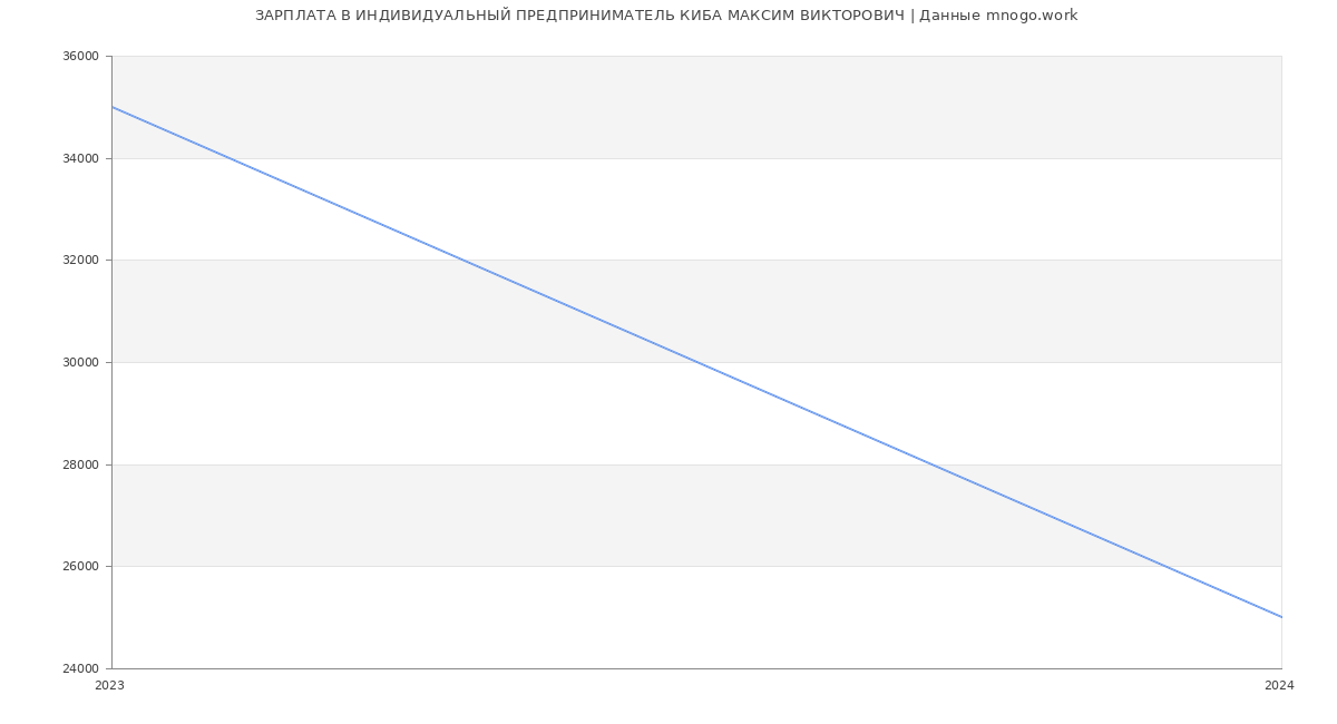 Статистика зарплат ИНДИВИДУАЛЬНЫЙ ПРЕДПРИНИМАТЕЛЬ КИБА МАКСИМ ВИКТОРОВИЧ