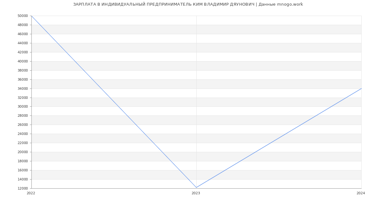 Статистика зарплат ИНДИВИДУАЛЬНЫЙ ПРЕДПРИНИМАТЕЛЬ КИМ ВЛАДИМИР ДЯУНОВИЧ
