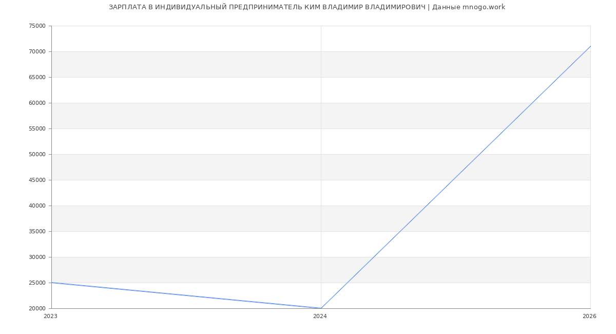 Статистика зарплат ИНДИВИДУАЛЬНЫЙ ПРЕДПРИНИМАТЕЛЬ КИМ ВЛАДИМИР ВЛАДИМИРОВИЧ