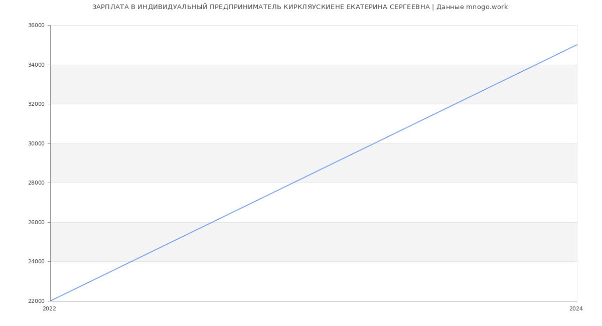 Статистика зарплат ИНДИВИДУАЛЬНЫЙ ПРЕДПРИНИМАТЕЛЬ КИРКЛЯУСКИЕНЕ ЕКАТЕРИНА СЕРГЕЕВНА
