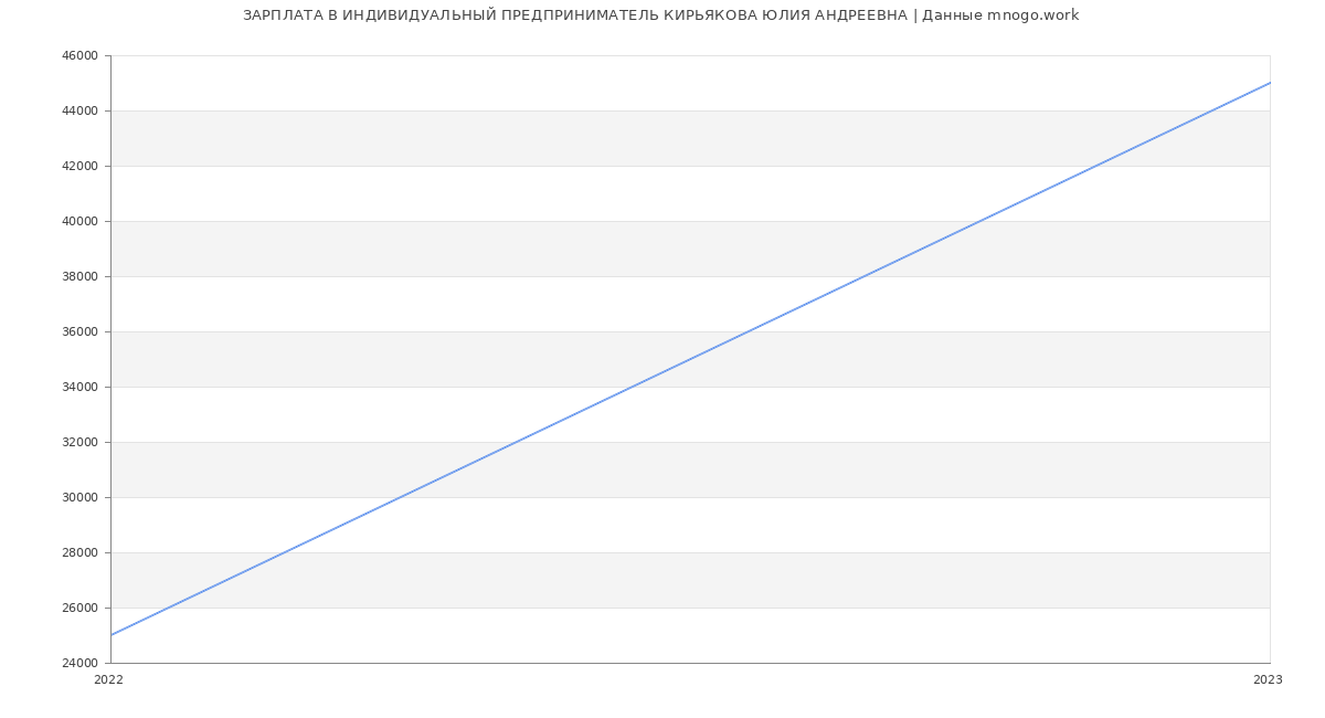 Статистика зарплат ИНДИВИДУАЛЬНЫЙ ПРЕДПРИНИМАТЕЛЬ КИРЬЯКОВА ЮЛИЯ АНДРЕЕВНА