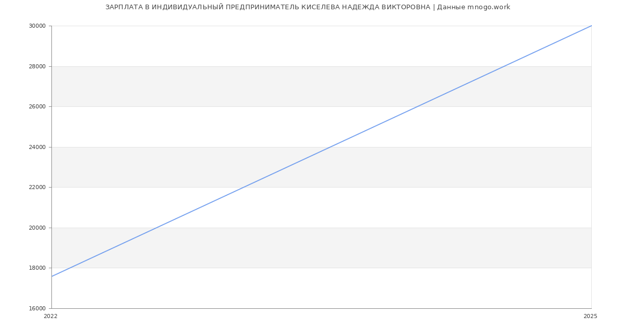 Статистика зарплат ИНДИВИДУАЛЬНЫЙ ПРЕДПРИНИМАТЕЛЬ КИСЕЛЕВА НАДЕЖДА ВИКТОРОВНА
