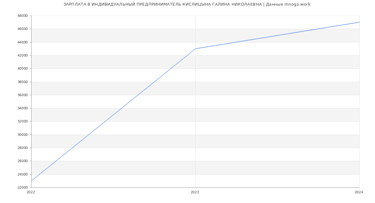 Статистика зарплат ИНДИВИДУАЛЬНЫЙ ПРЕДПРИНИМАТЕЛЬ КИСЛИЦЫНА ГАЛИНА НИКОЛАЕВНА