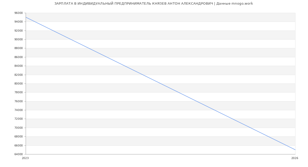 Статистика зарплат ИНДИВИДУАЛЬНЫЙ ПРЕДПРИНИМАТЕЛЬ КНЯЗЕВ АНТОН АЛЕКСАНДРОВИЧ