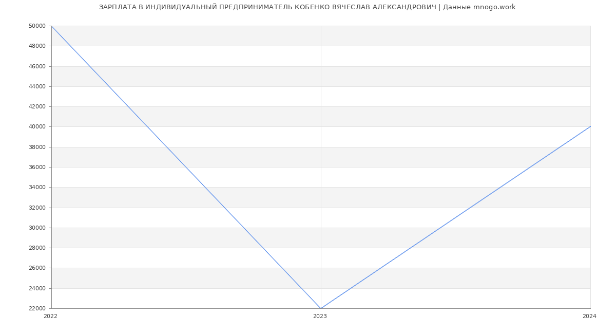 Статистика зарплат ИНДИВИДУАЛЬНЫЙ ПРЕДПРИНИМАТЕЛЬ КОБЕНКО ВЯЧЕСЛАВ АЛЕКСАНДРОВИЧ