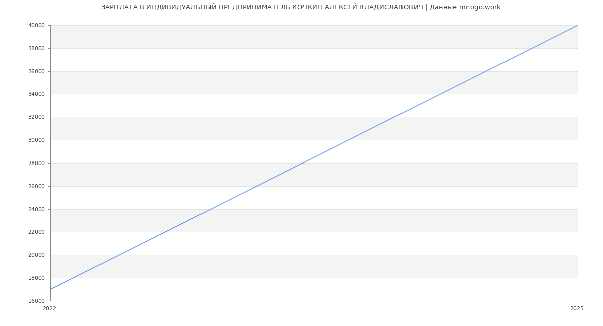 Статистика зарплат ИНДИВИДУАЛЬНЫЙ ПРЕДПРИНИМАТЕЛЬ КОЧКИН АЛЕКСЕЙ ВЛАДИСЛАВОВИЧ