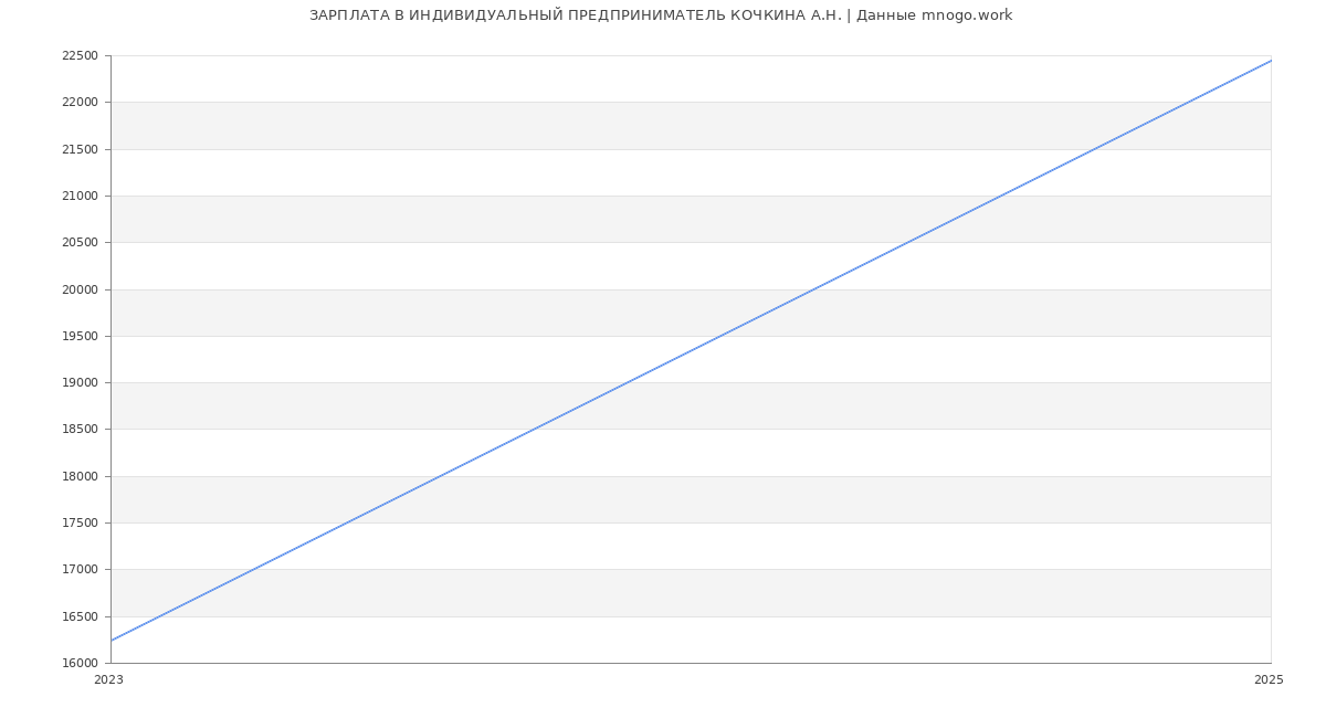 Статистика зарплат ИНДИВИДУАЛЬНЫЙ ПРЕДПРИНИМАТЕЛЬ КОЧКИНА А.Н.