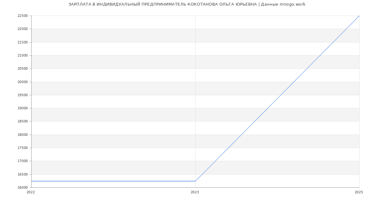 Статистика зарплат ИНДИВИДУАЛЬНЫЙ ПРЕДПРИНИМАТЕЛЬ КОКОТАНОВА ОЛЬГА ЮРЬЕВНА