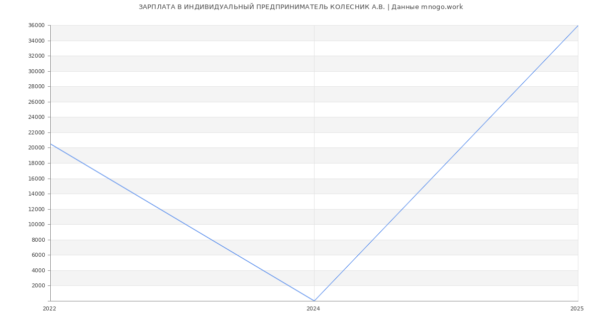 Статистика зарплат ИНДИВИДУАЛЬНЫЙ ПРЕДПРИНИМАТЕЛЬ КОЛЕСНИК А.В.