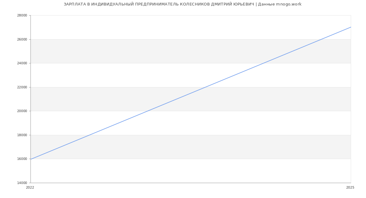 Статистика зарплат ИНДИВИДУАЛЬНЫЙ ПРЕДПРИНИМАТЕЛЬ КОЛЕСНИКОВ ДМИТРИЙ ЮРЬЕВИЧ