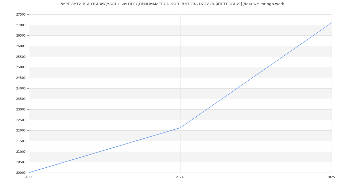 Статистика зарплат ИНДИВИДУАЛЬНЫЙ ПРЕДПРИНИМАТЕЛЬ КОЛЕВАТОВА НАТАЛЬЯПЕТРОВНА