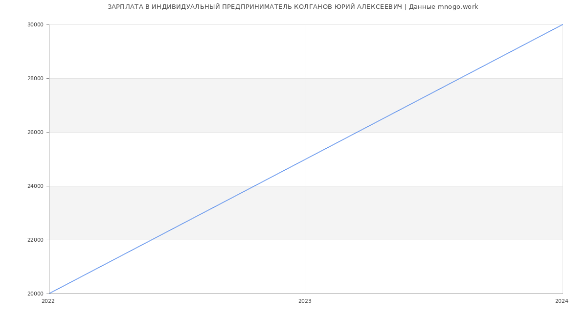 Статистика зарплат ИНДИВИДУАЛЬНЫЙ ПРЕДПРИНИМАТЕЛЬ КОЛГАНОВ ЮРИЙ АЛЕКСЕЕВИЧ