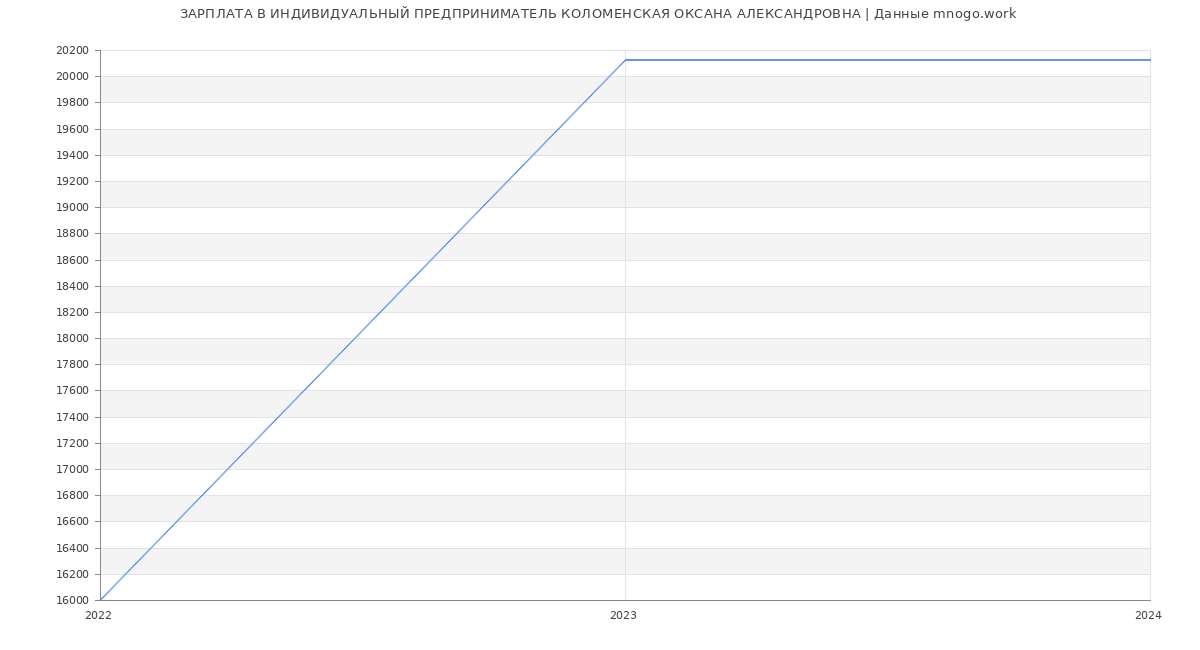 Статистика зарплат ИНДИВИДУАЛЬНЫЙ ПРЕДПРИНИМАТЕЛЬ КОЛОМЕНСКАЯ ОКСАНА АЛЕКСАНДРОВНА