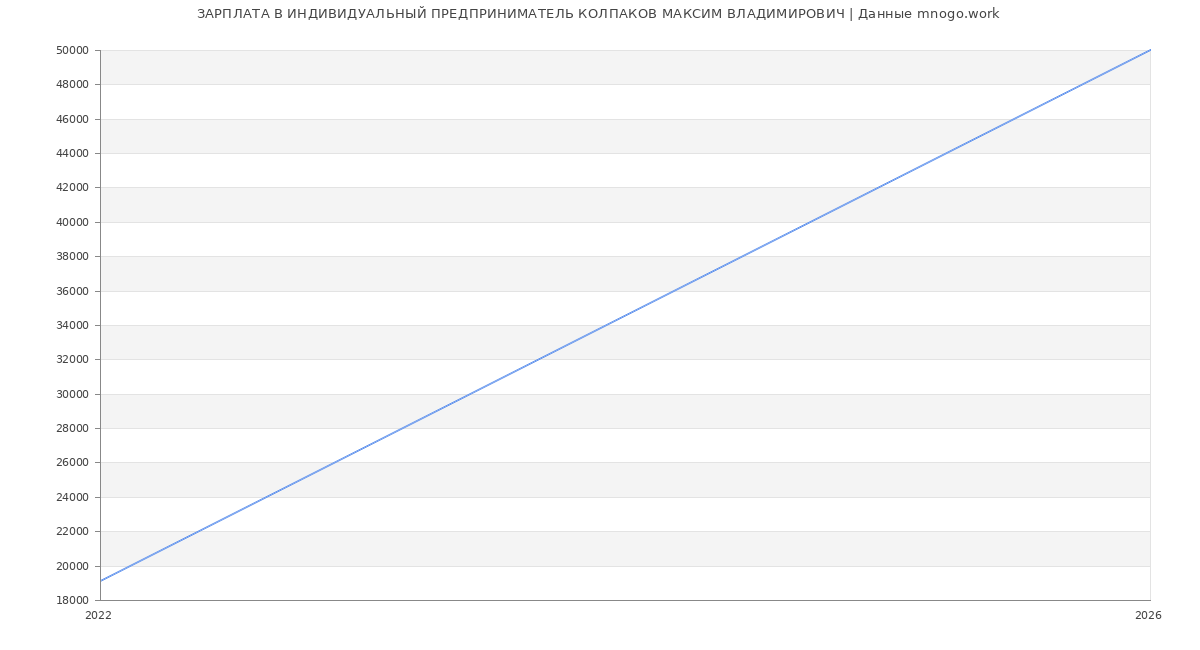 Статистика зарплат ИНДИВИДУАЛЬНЫЙ ПРЕДПРИНИМАТЕЛЬ КОЛПАКОВ МАКСИМ ВЛАДИМИРОВИЧ