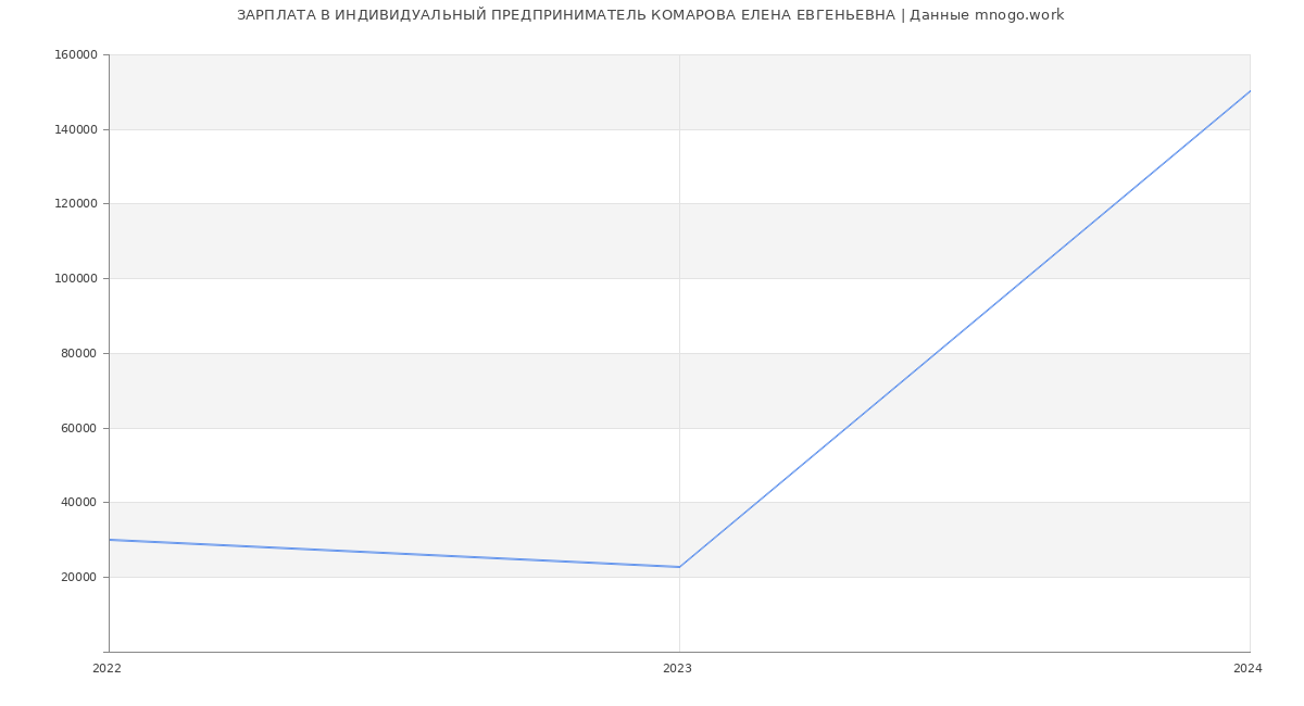 Статистика зарплат ИНДИВИДУАЛЬНЫЙ ПРЕДПРИНИМАТЕЛЬ КОМАРОВА ЕЛЕНА ЕВГЕНЬЕВНА