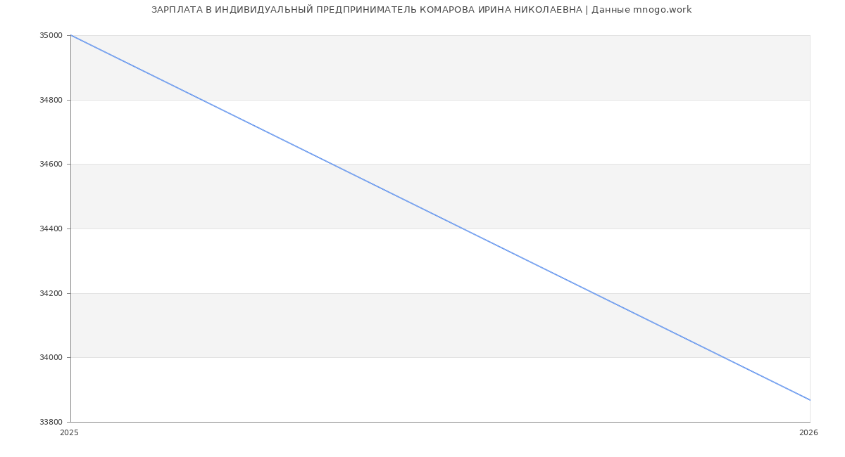 Статистика зарплат ИНДИВИДУАЛЬНЫЙ ПРЕДПРИНИМАТЕЛЬ КОМАРОВА ИРИНА НИКОЛАЕВНА
