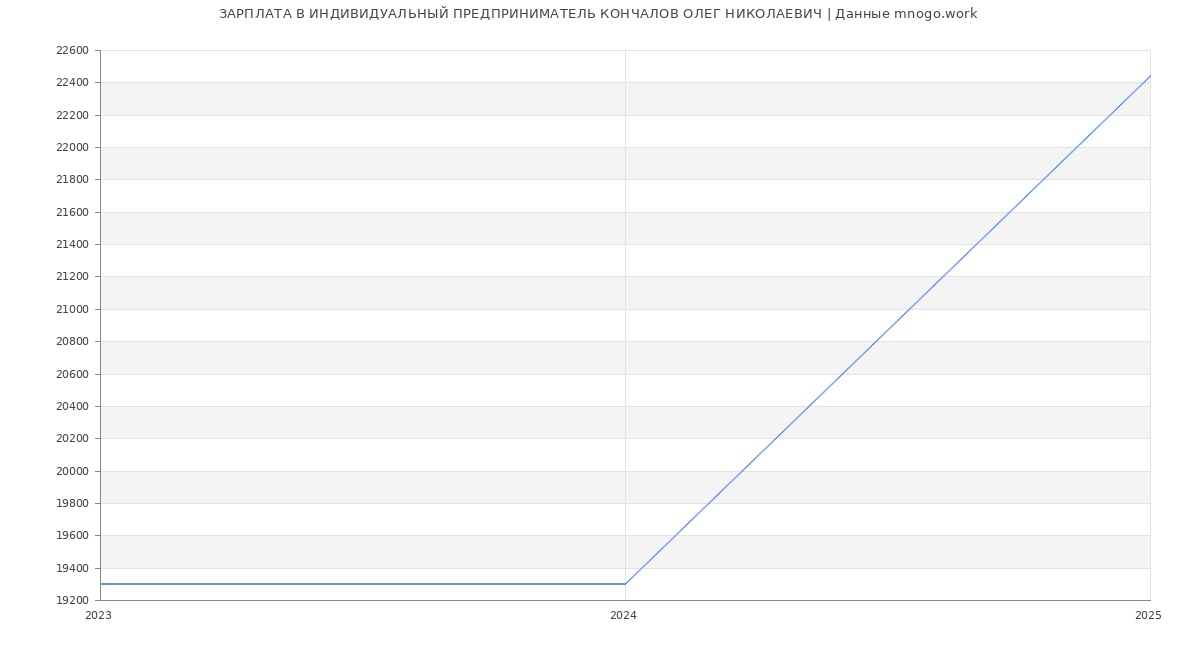 Статистика зарплат ИНДИВИДУАЛЬНЫЙ ПРЕДПРИНИМАТЕЛЬ КОНЧАЛОВ ОЛЕГ НИКОЛАЕВИЧ