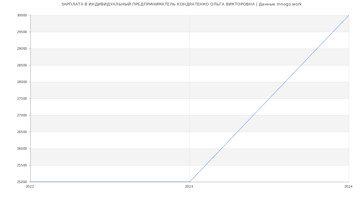 Статистика зарплат ИНДИВИДУАЛЬНЫЙ ПРЕДПРИНИМАТЕЛЬ КОНДРАТЕНКО ОЛЬГА ВИКТОРОВНА