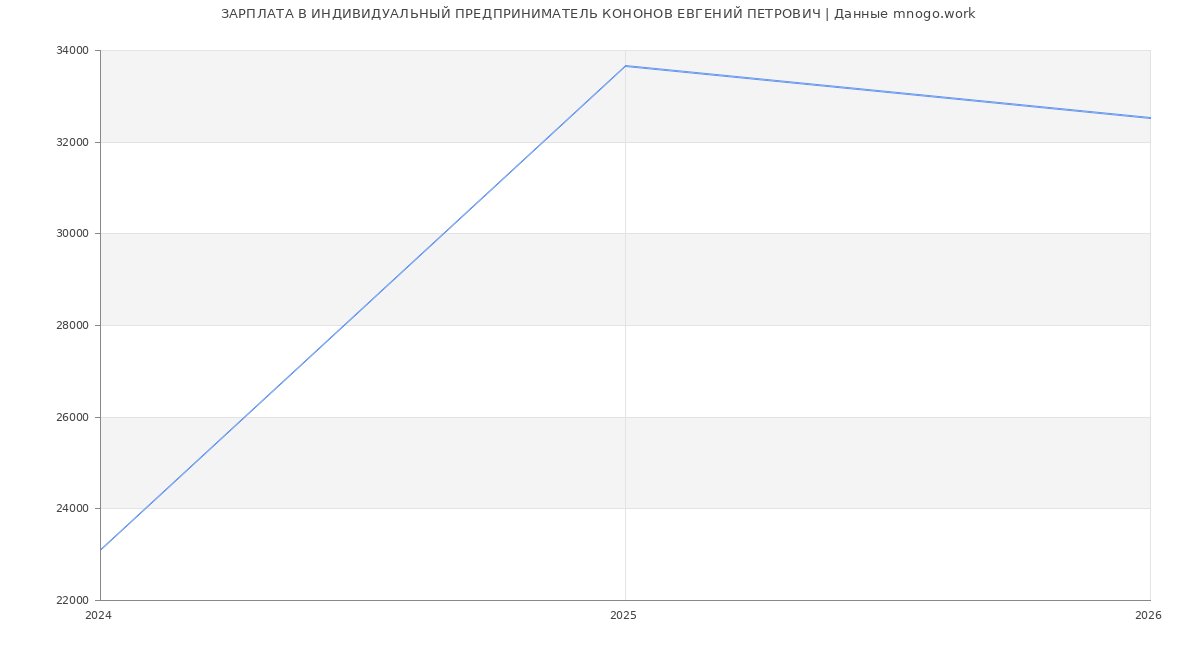 Статистика зарплат ИНДИВИДУАЛЬНЫЙ ПРЕДПРИНИМАТЕЛЬ КОНОНОВ ЕВГЕНИЙ ПЕТРОВИЧ