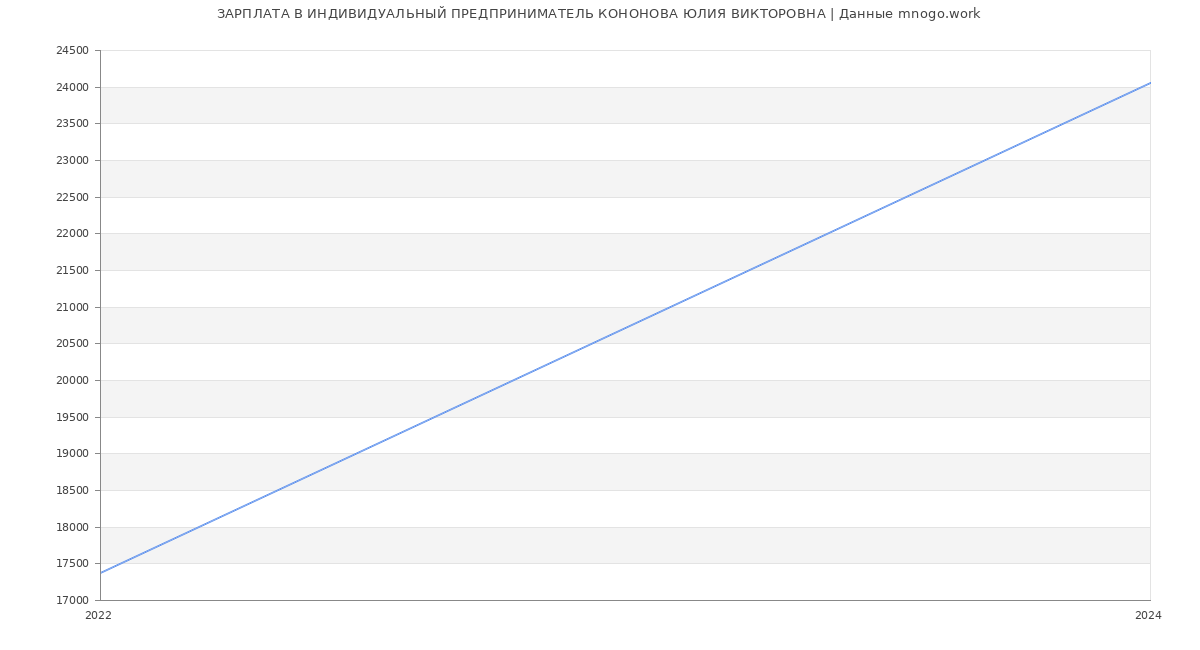 Статистика зарплат ИНДИВИДУАЛЬНЫЙ ПРЕДПРИНИМАТЕЛЬ КОНОНОВА ЮЛИЯ ВИКТОРОВНА