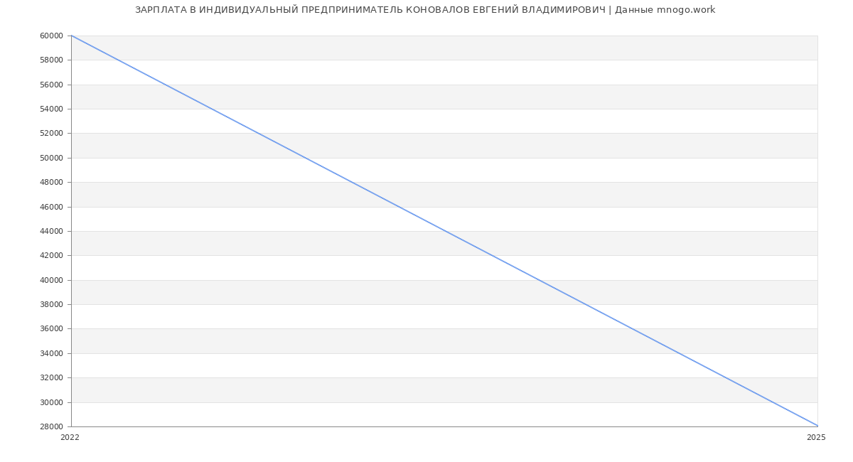 Статистика зарплат ИНДИВИДУАЛЬНЫЙ ПРЕДПРИНИМАТЕЛЬ КОНОВАЛОВ ЕВГЕНИЙ ВЛАДИМИРОВИЧ