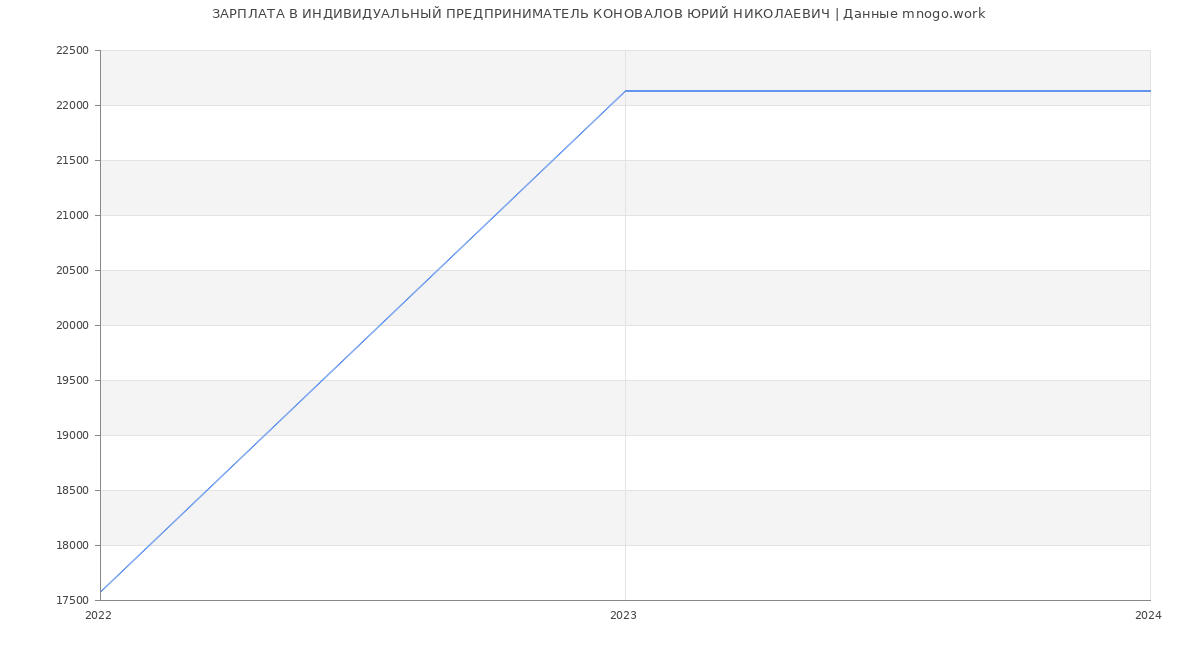 Статистика зарплат ИНДИВИДУАЛЬНЫЙ ПРЕДПРИНИМАТЕЛЬ КОНОВАЛОВ ЮРИЙ НИКОЛАЕВИЧ