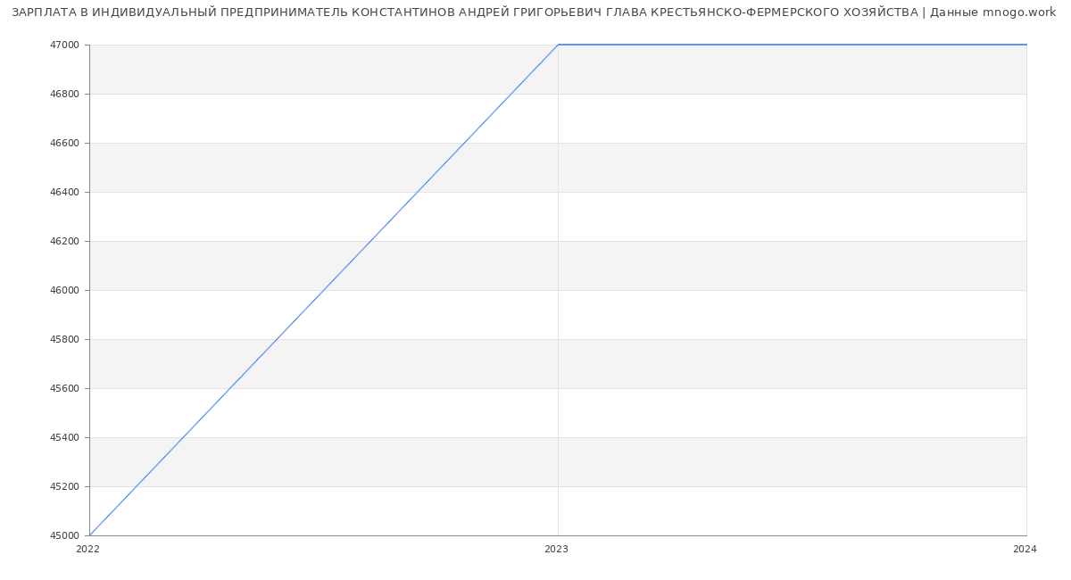 Статистика зарплат ИНДИВИДУАЛЬНЫЙ ПРЕДПРИНИМАТЕЛЬ КОНСТАНТИНОВ АНДРЕЙ ГРИГОРЬЕВИЧ ГЛАВА КРЕСТЬЯНСКО-ФЕРМЕРСКОГО ХОЗЯЙСТВА