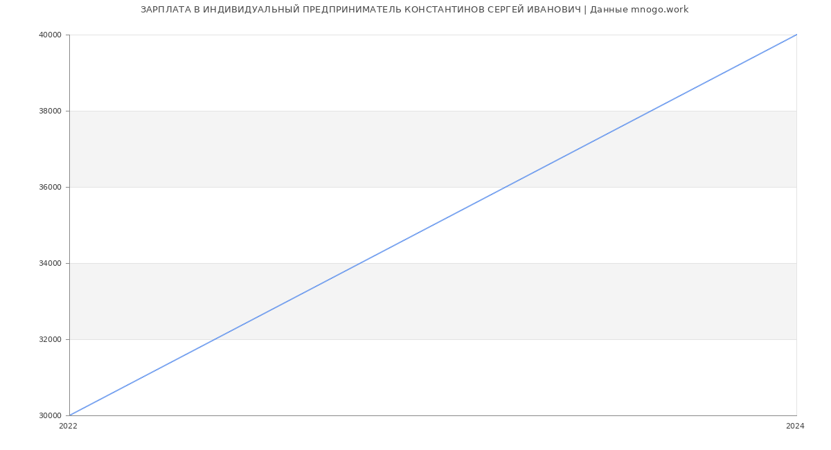 Статистика зарплат ИНДИВИДУАЛЬНЫЙ ПРЕДПРИНИМАТЕЛЬ КОНСТАНТИНОВ СЕРГЕЙ ИВАНОВИЧ