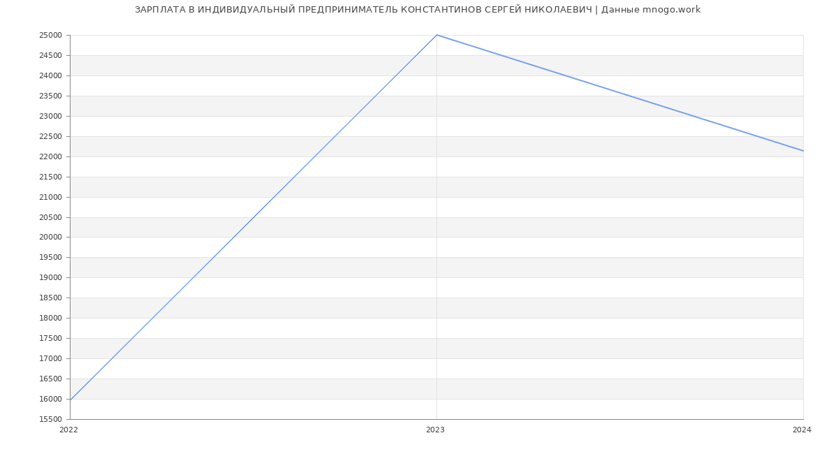 Статистика зарплат ИНДИВИДУАЛЬНЫЙ ПРЕДПРИНИМАТЕЛЬ КОНСТАНТИНОВ СЕРГЕЙ НИКОЛАЕВИЧ