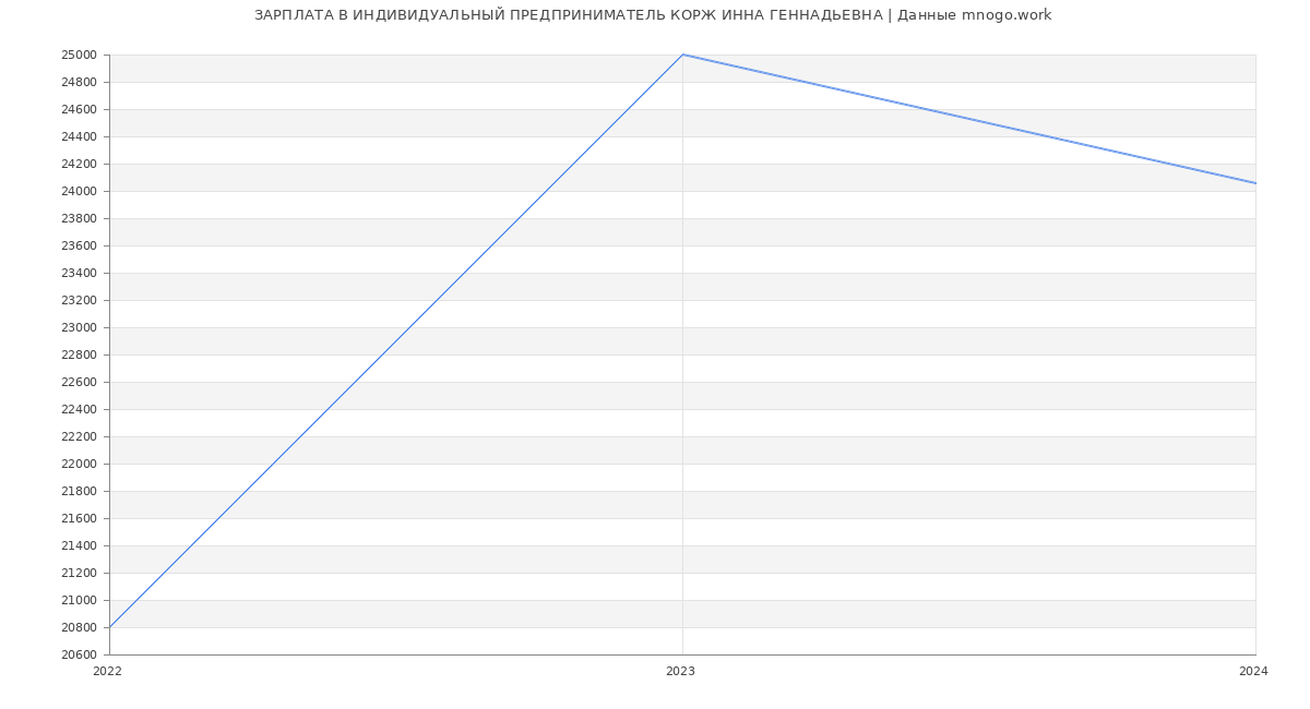 Статистика зарплат ИНДИВИДУАЛЬНЫЙ ПРЕДПРИНИМАТЕЛЬ КОРЖ ИННА ГЕННАДЬЕВНА