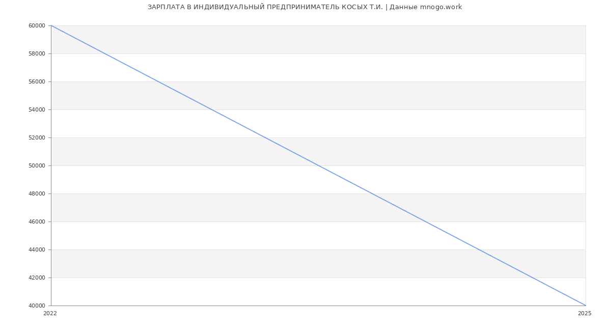 Статистика зарплат ИНДИВИДУАЛЬНЫЙ ПРЕДПРИНИМАТЕЛЬ КОСЫХ Т.И.