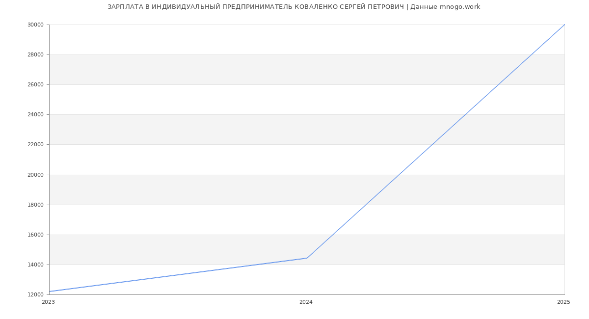 Статистика зарплат ИНДИВИДУАЛЬНЫЙ ПРЕДПРИНИМАТЕЛЬ КОВАЛЕНКО СЕРГЕЙ ПЕТРОВИЧ