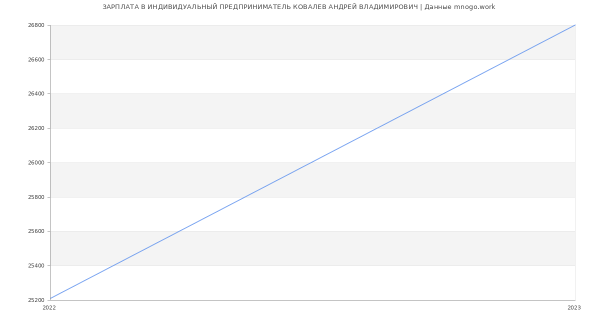 Статистика зарплат ИНДИВИДУАЛЬНЫЙ ПРЕДПРИНИМАТЕЛЬ КОВАЛЕВ АНДРЕЙ ВЛАДИМИРОВИЧ