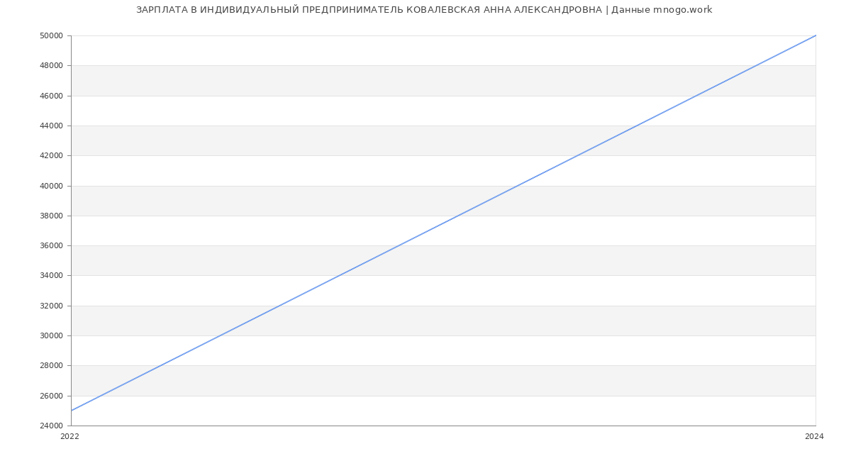 Статистика зарплат ИНДИВИДУАЛЬНЫЙ ПРЕДПРИНИМАТЕЛЬ КОВАЛЕВСКАЯ АННА АЛЕКСАНДРОВНА