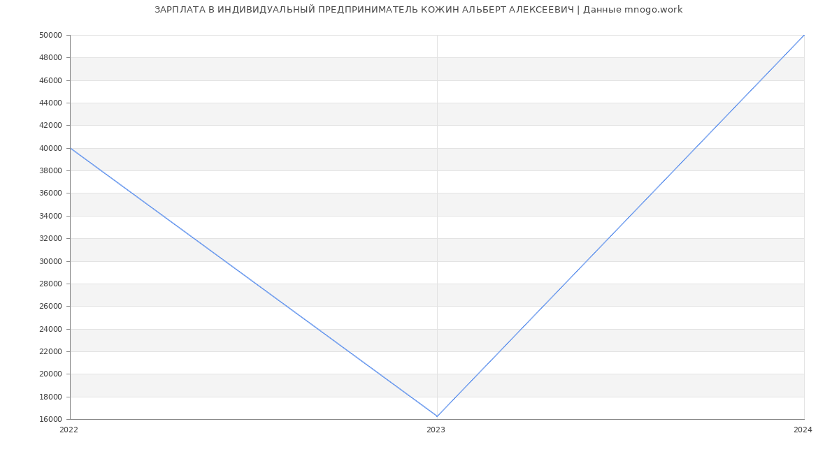 Статистика зарплат ИНДИВИДУАЛЬНЫЙ ПРЕДПРИНИМАТЕЛЬ КОЖИН АЛЬБЕРТ АЛЕКСЕЕВИЧ