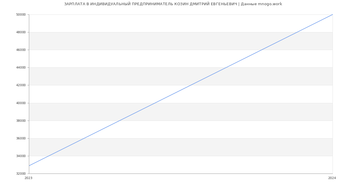 Статистика зарплат ИНДИВИДУАЛЬНЫЙ ПРЕДПРИНИМАТЕЛЬ КОЗИН ДМИТРИЙ ЕВГЕНЬЕВИЧ