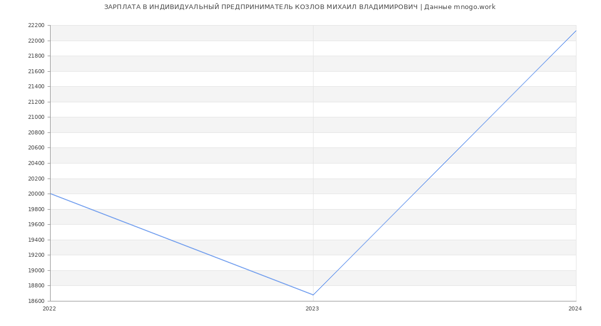 Статистика зарплат ИНДИВИДУАЛЬНЫЙ ПРЕДПРИНИМАТЕЛЬ КОЗЛОВ МИХАИЛ ВЛАДИМИРОВИЧ