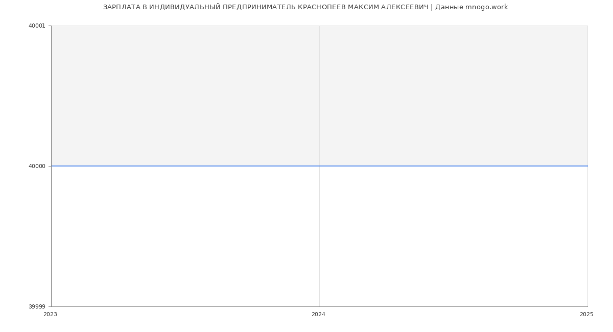 Статистика зарплат ИНДИВИДУАЛЬНЫЙ ПРЕДПРИНИМАТЕЛЬ КРАСНОПЕЕВ МАКСИМ АЛЕКСЕЕВИЧ