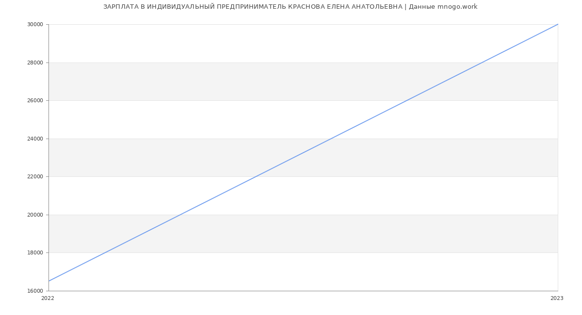 Статистика зарплат ИНДИВИДУАЛЬНЫЙ ПРЕДПРИНИМАТЕЛЬ КРАСНОВА ЕЛЕНА АНАТОЛЬЕВНА