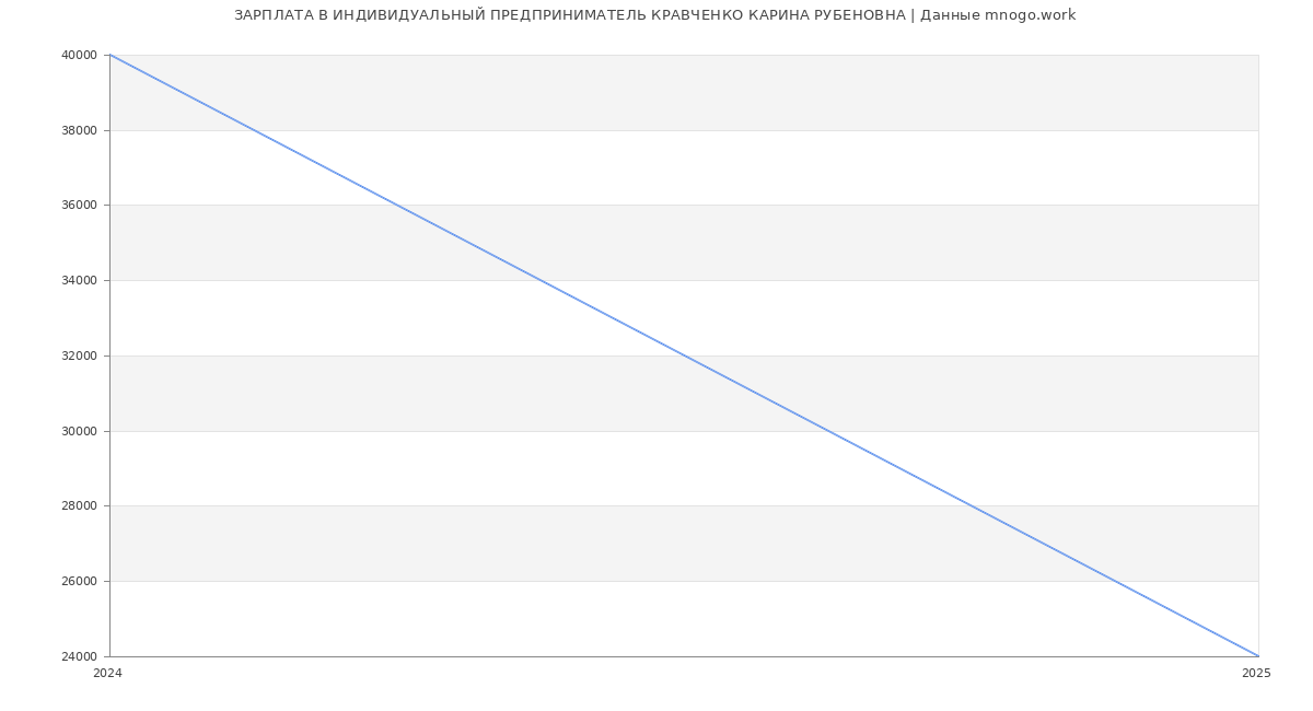 Статистика зарплат ИНДИВИДУАЛЬНЫЙ ПРЕДПРИНИМАТЕЛЬ КРАВЧЕНКО КАРИНА РУБЕНОВНА