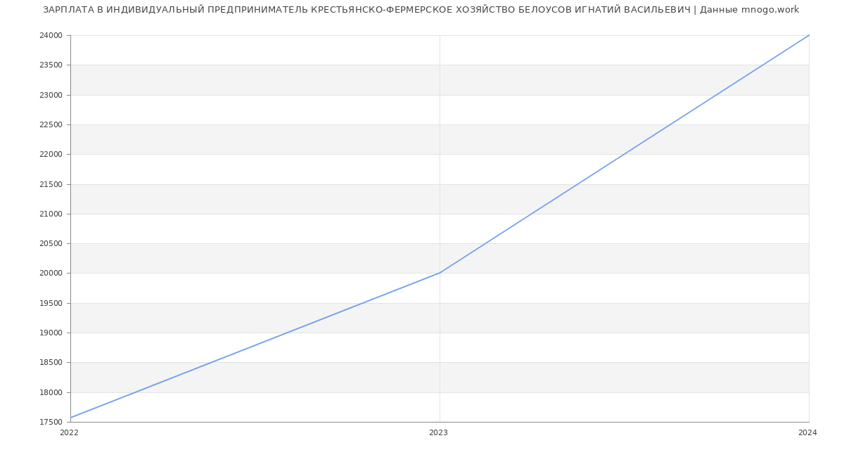 Статистика зарплат ИНДИВИДУАЛЬНЫЙ ПРЕДПРИНИМАТЕЛЬ КРЕСТЬЯНСКО-ФЕРМЕРСКОЕ ХОЗЯЙСТВО БЕЛОУСОВ ИГНАТИЙ ВАСИЛЬЕВИЧ