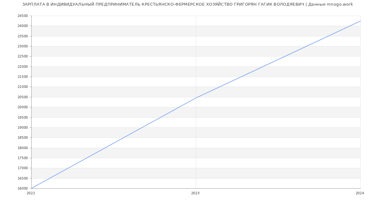 Статистика зарплат ИНДИВИДУАЛЬНЫЙ ПРЕДПРИНИМАТЕЛЬ КРЕСТЬЯНСКО-ФЕРМЕРСКОЕ ХОЗЯЙСТВО ГРИГОРЯН ГАГИК ВОЛОДЯЕВИЧ