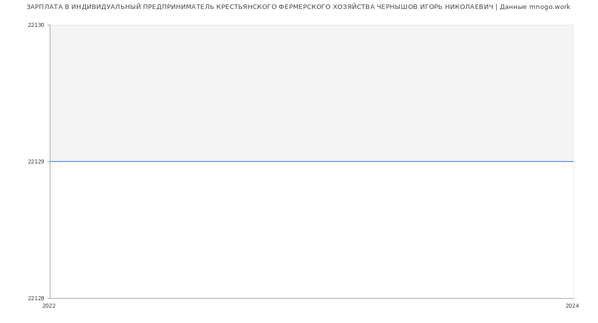 Статистика зарплат ИНДИВИДУАЛЬНЫЙ ПРЕДПРИНИМАТЕЛЬ КРЕСТЬЯНСКОГО ФЕРМЕРСКОГО ХОЗЯЙСТВА ЧЕРНЫШОВ ИГОРЬ НИКОЛАЕВИЧ