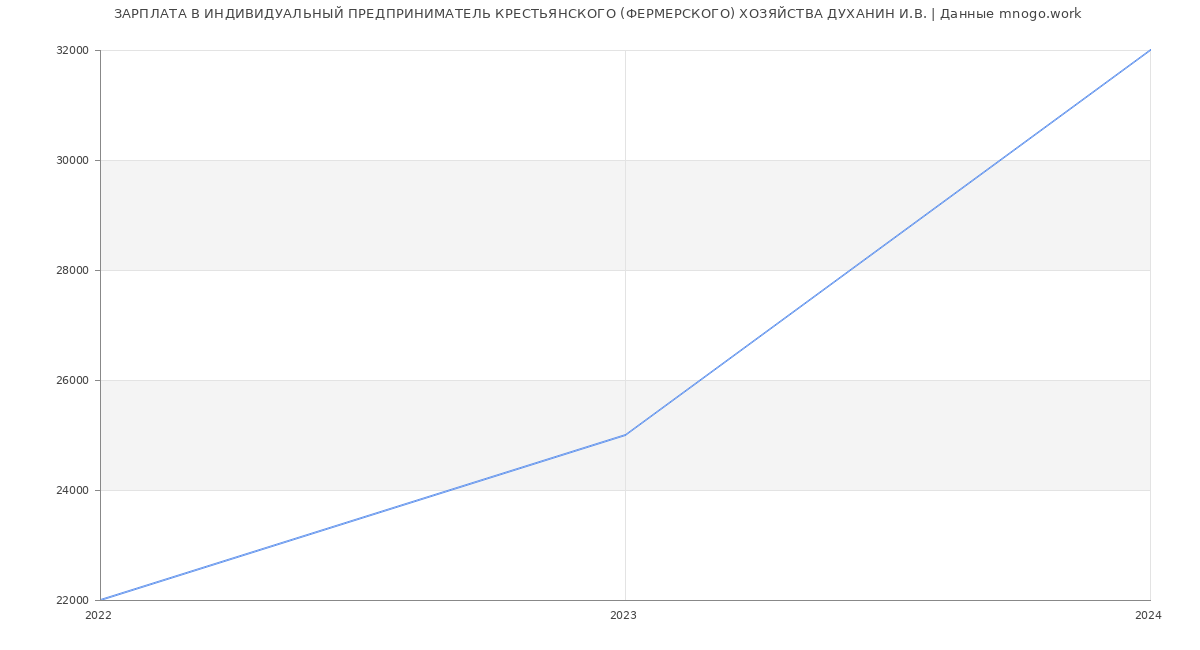 Статистика зарплат ИНДИВИДУАЛЬНЫЙ ПРЕДПРИНИМАТЕЛЬ КРЕСТЬЯНСКОГО (ФЕРМЕРСКОГО) ХОЗЯЙСТВА ДУХАНИН И.В.